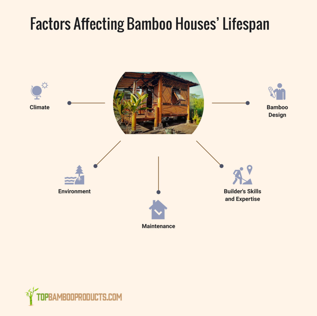 How long will a bamboo house last
